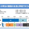 小学生の普段の生活と学校でのウンチの頻度