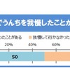 学校でウンチを我慢したことがある小学生