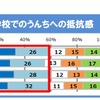 小学校でのウンチへの抵抗感