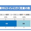 授業中にトイレに行く児童の数