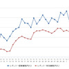 レギュラーガソリン実売価格（「e燃費」調べ）