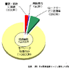 【伊東大厚のトラフィック計量学】どうすれば重篤患者を優先できるか…救急と事故 その3