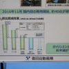 各パワーユニットごとのフォークリフトのCO2排出量の比較。純水素FCの場合、工場で発生する水素や再生可能エネルギーで水分解した水素になると圧倒的にエコだ。