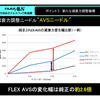 テイン「FLEX AVS」を試した