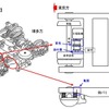 N700系の台車で問題となっている箇所。主電動機（モーター）と歯車装置の間を結んでいるのが「WN継手」と呼ばれるもので、この変色が異臭の原因とされている。台車枠の亀裂は東京方の片側に入っていた。「側バリ」とは台車の車軸を左右両側で支える部分で、車軸を収める「軸箱」というものが付いている。亀裂はこの軸箱に近い部分で発生しているようだ。JR西日本では「ほかの車両については当該台車と同条件の台車について、車両所にて異常の無いことを確認して、営業に使用しています」としている。