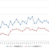 レギュラーガソリン実売価格（「e燃費」調べ）
