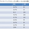 「クリスマス直前！恋事情調査報告」に関するインターネット調査の結果