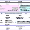 燃料電池車（FCV）・移動体の技術開発ロードマップ