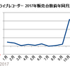 【あおり運転】煽られた経験は約9割、罰則強化で高まるドラレコ需要