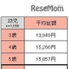 幼児が2017年にもらったお年玉の平均総額