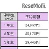 中学生が2017年にもらったお年玉の平均総額