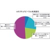 個人ユーザーのコネクテッドカー利用意向