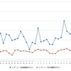 レギュラーガソリン実売価格（「e燃費」調べ）