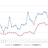 レギュラーガソリン実売価格（「e燃費」調べ）