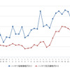 ハイオクガソリン実売価格（「e燃費」調べ）