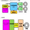 YC1系（上）と従来気動車（下）の駆動方式の違い。YC1系はディーゼルエンジンで発電機を動かし、発生した電力でモーターを回して走行する。