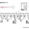 【自動車豆知識・工具編】実は奥が深い！ 工具の代表格「スパナ」を正しく使いこなす