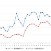 レギュラーガソリン実売価格（「e燃費」調べ）