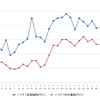 ハイオクガソリン実売価格（「e燃費」調べ）