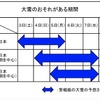 大雪の予想