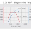 2.0リットルTDIエンジン性能曲線図