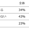 自動車の修理・保証サービスの加入状況