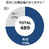 自宅に充電設備がありますか？