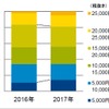 ドライブレコーダーの価格帯数量別構成比