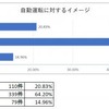 自動運転に対するイメージ