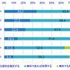 コネクテッドカーに関連するサービスのアンケート調査結果