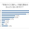 「若者の○○離れ」が進む理由について