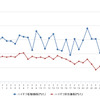 ハイオクガソリン実売価格（「e燃費」調べ）