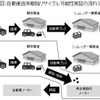 自動車由来樹脂リサイクル可能性実証事業の流れ