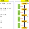 平日の江津～三次間の乗継ぎパターン。4本の代替バスを乗り継ぐが、鉄道に比べると最大で5時間前後も余計に時間がかかることがある。このケースでは全線の往復はできない。