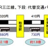 主要区間における鉄道と代替バスの運賃比較。バスは区間によって鉄道より2.1倍になる区間がある。