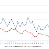 レギュラーガソリン実売価格（「e燃費」調べ）
