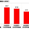 次回車購入時の希望予算