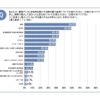 約4割が電動アシスト自転車で危なかった経験があると回答…自転車の意識調査