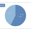 約4割が電動アシスト自転車で危なかった経験があると回答…自転車の意識調査