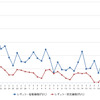 レギュラーガソリン実売価格（「e燃費」調べ）