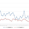 ハイオクガソリン実売価格（「e燃費」調べ）