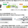 N700Sに採用されているバッテリー自走システムの仕組み。小型軽量のリチウムイオン電池を搭載し、トンネル内や橋梁上などで停電が発生しても、避難が容易な位置まで低速で移動することができるという。この走行試験は9月頃から開始される予定。