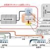 鉄道用超電導フライホイール蓄電システムの仕組み。