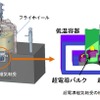 超電導フライホイール蓄電システム実証機の構造。フライホイールと軸受部分は超電導技術を使うため非接触となる。