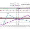 平均時間交通量（平日）