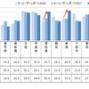 実車確認無しで中古車を購入した人の割合