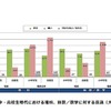 小・中・高校生時代における理科、算数／数学に対する意識