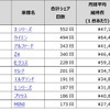 2017年度 Anyca人気車種ランキングと月間平均受取金額（東京23区内）