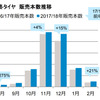 冬タイヤ 販売本数推移