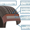 スーパーハイターンアップ構造とスリムボディを採用し、運動性能と転がり抵抗低減の両立を実現（オープンカントリーU/T）